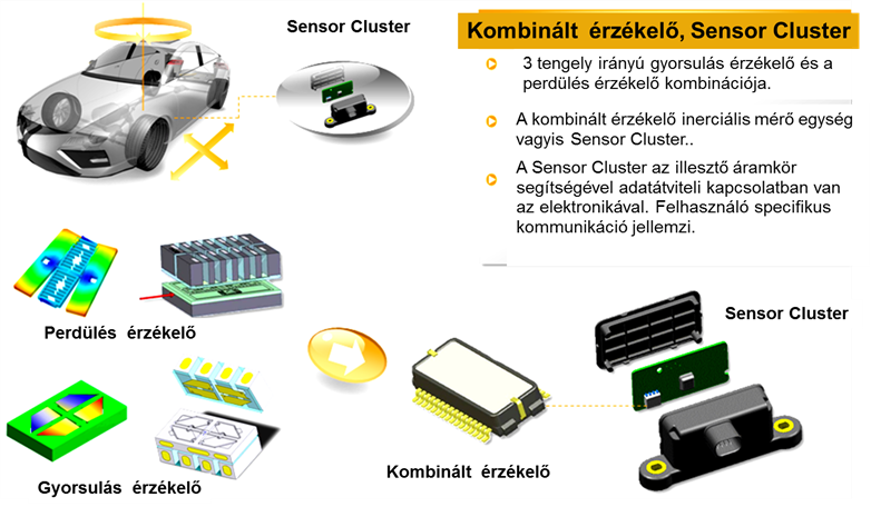 A perdülés érzékelő és a gyorsulás érzékelők alkotják a Sensor Clustert.