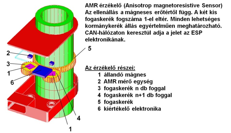 Az ESP rendszer magnetorezisztív elven működő kormánykerék elfordítás érzékelője