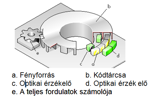 Opto-kapus kormánykerék elfordítás érzékelő belő kialakítása.