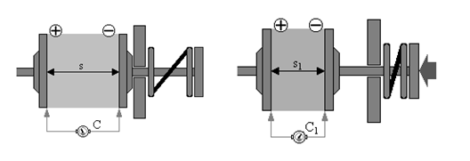 Kapacitív elven működő nyomás érzékelő alap helyzetben (bal oldal) és amikor nyomás hat rá.