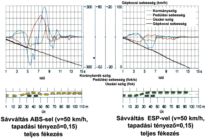 Sávváltási manőver összehasonlítása ABS- el és ESP -vel