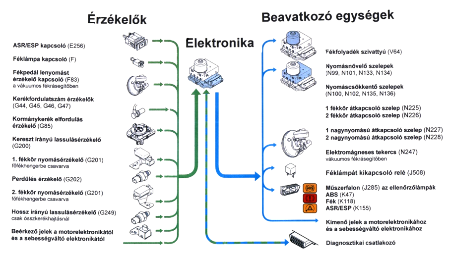 A Continental Teves ESP rendszer áttekintése