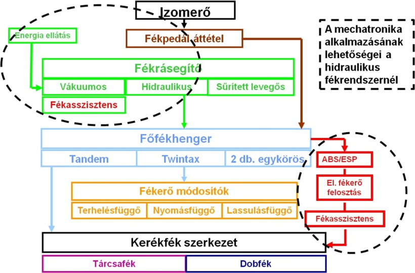 A személygépkocsik hidraulikus üzemi fékrendszerének áttekintése, szaggatott fekete vonallal megjelölve a mechatronika alkalmazási területeit