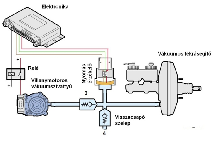 Nyomás érzékelővel ellátott, szabályozással működő villanymotoros vákuumszivattyú