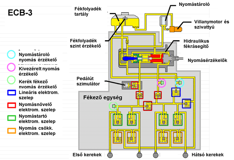 A Toyota Prius III ECB-3 hidraulikus rásegítős fékrendszere az ABS szabályozás elektromágneses szelepeivel.