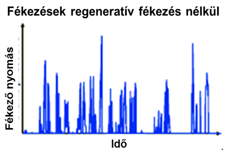 Egy bizonyos menetciklusnál végrehajtott fékezések.