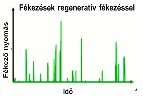 Az előző menetciklus szerinti fékezések, amikor a regeneratív lassítás is működik