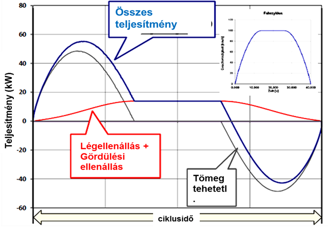 A gyorsításhoz, és a haladáshoz szükséges motor teljesítmény és a visszanyerhető energia.