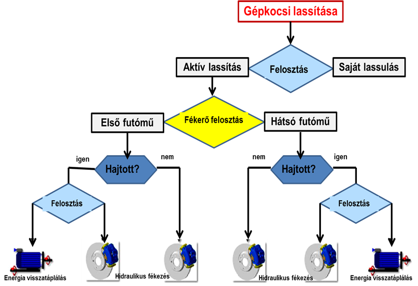 Különböző gépkocsiknál a fékerők felosztása a hidraulikus és a regeneratív fékezés között