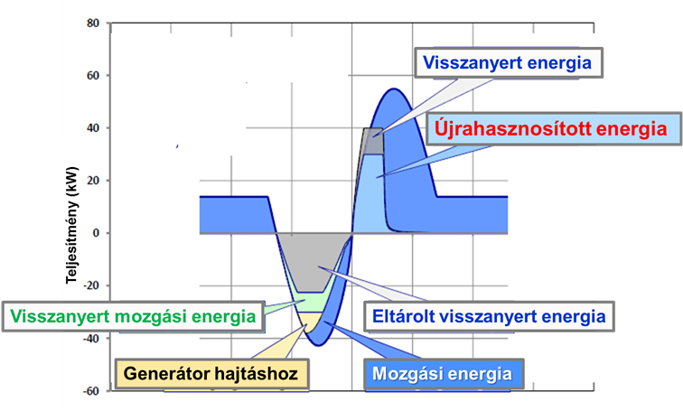 Az előzőekben ismertetett menetciklusnál a regeneratív fékezéssel újrahasznosítható energia