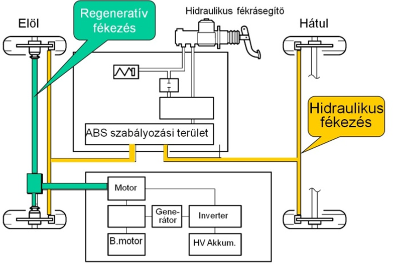 A hidraulikus fék mind a négy kerékre hat, a regeneratív fékezés csak a hajtottakra