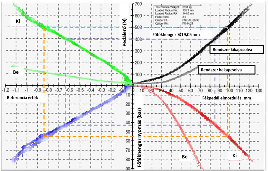 Kísérleti autóba szerelt Continental Teves MK C1 fékrendszer működési diagramja.