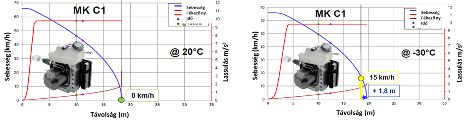 Az MK C1 –el végrehajtott vészfékezés különböző környezeti hőmérsékleten