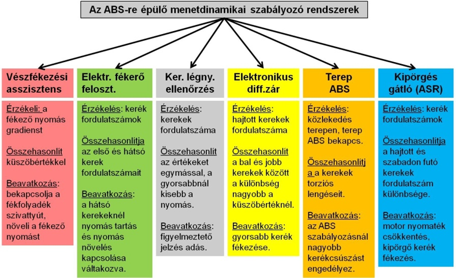 A személygépkocsik ABS alapú menetdinamikai szabályozó rendszereinek áttekintése, melyeknél mechatronikát alkalmaznak.