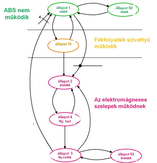 Hidraulikus ABS –nél alkalmazott gép állapot szabályozási elv