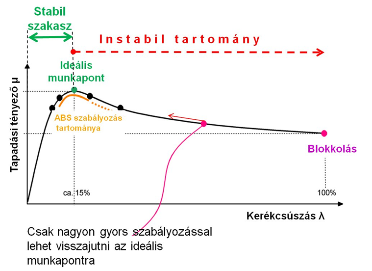 A tapadási tényező alakulása az egyik keréknél a csúszás függvényében.