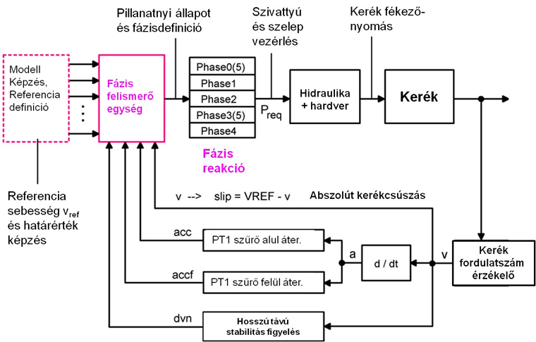 Az egyik kerék ABS szabályozásának modellje