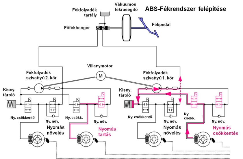 Az ABS szabályozással kiegészített fékrendszer