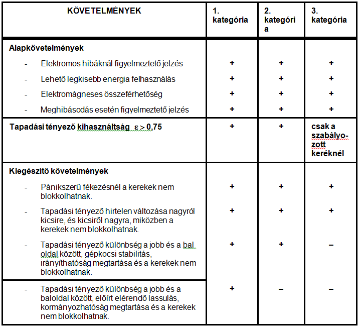 Az ABS –el szemben támasztott alapkövetelmények