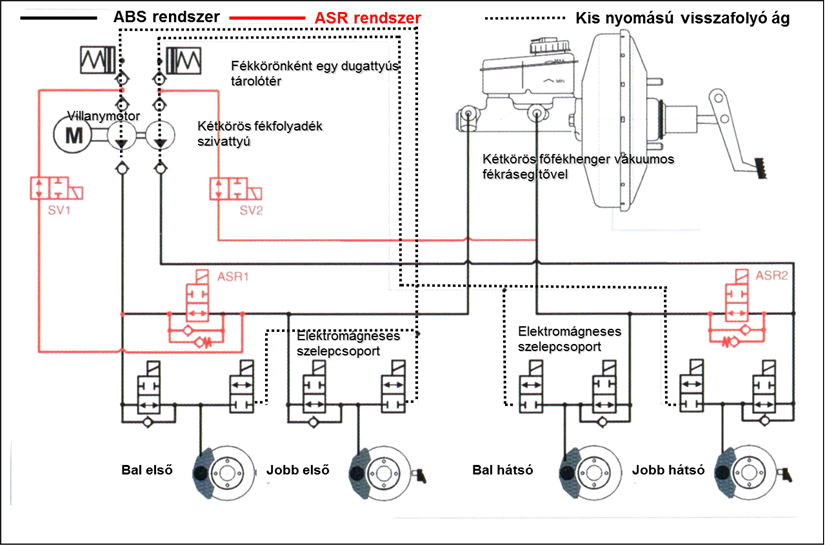 ABS/ASR hidraulika rendszer felépítése