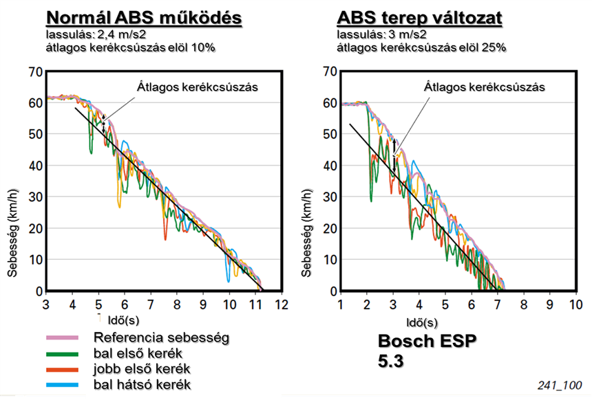 Az ABS országúti és terep működési fokozata