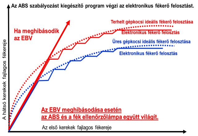 el megvalósított elektronikus fékerő felosztás működési jelleggörbéje