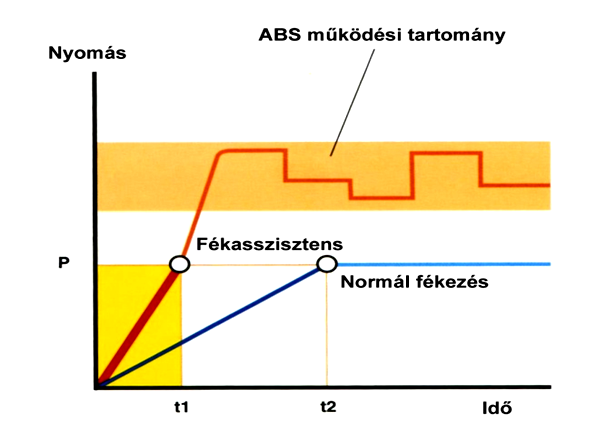 el megvalósított elektronikus fékasszisztens működési jelleggörbéje