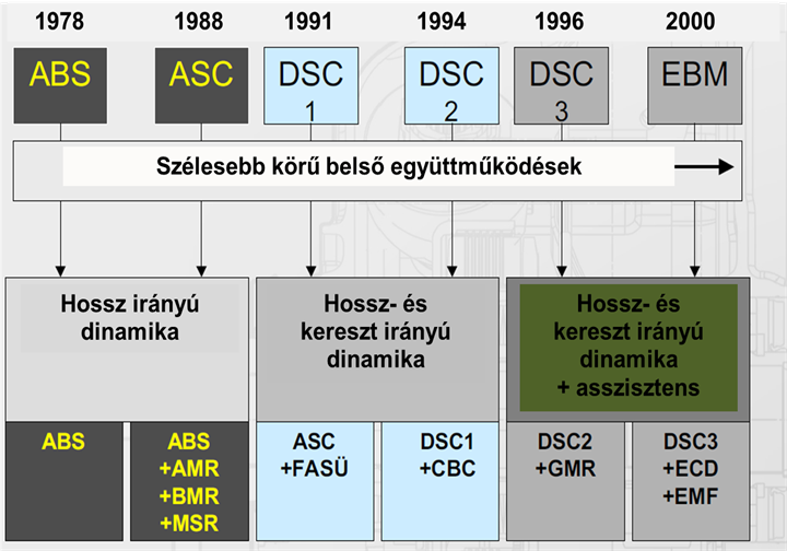 A BMW-nél alkalmazott elektronikus menetdinamikai szabályozó rendszerek