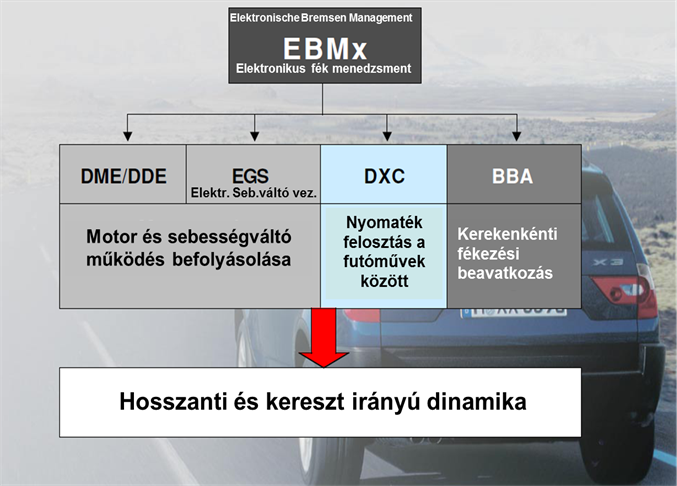 A BMW X3 és X5 típusoknál az elektronikus fék menedzsment működteti az összkerékhajtást