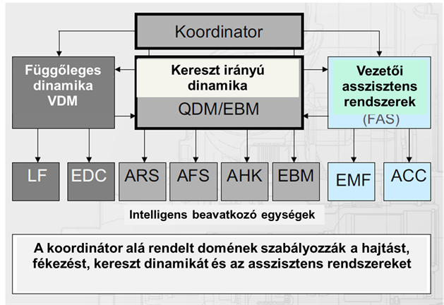 A Koordinátor alá rendelt domének