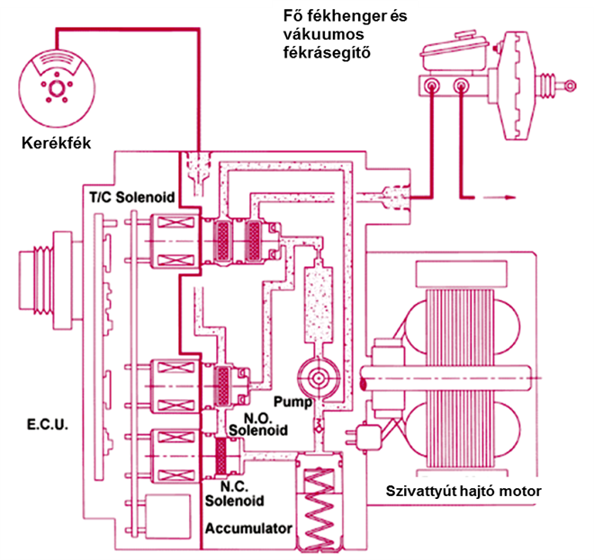 A Delphi Brake Control (DBC 7) hidraulika egység ábrázolása metszetben