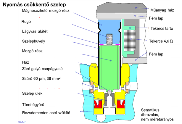 A nyomásnövelő szelep árammentes állapotban nyitott