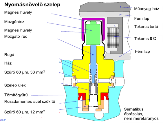 A nyomáscsökkentő szelep árammentes állapotban zárt