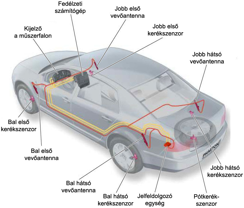 Keréknyomást mérő direkt berendezés felépítése a járműben