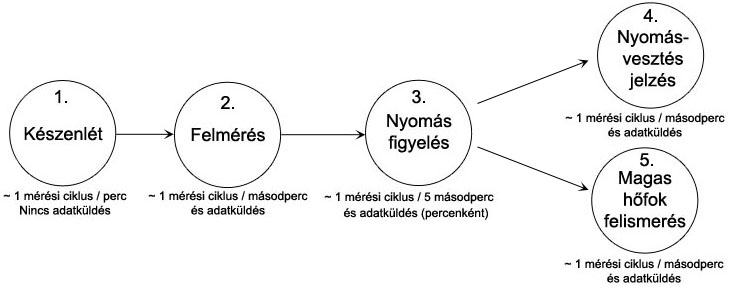 A nyomásmérő szenzorok működési állapotai