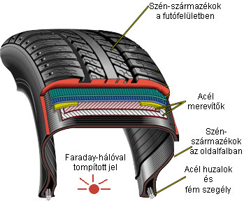 Magas fémtartalmú gumiabroncs felépítése