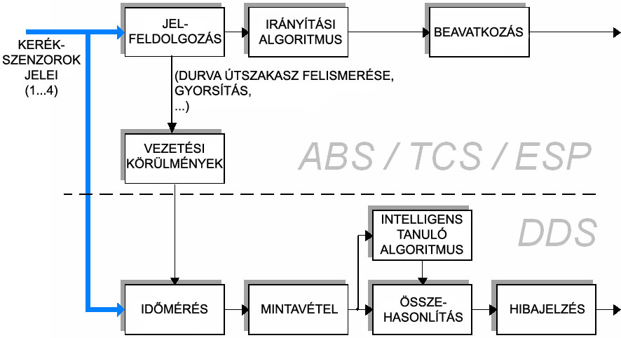 A DDS és a menetdinamikai szabályozórendszerek kapcsolata