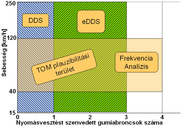 DDS nyomásfigyelési eljárások hatékonysági tartományai
