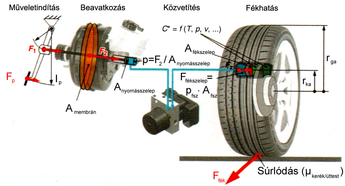 Az ABS működése