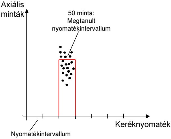 A DDS axiális tanulási folyamata nyomatékintervallumokban