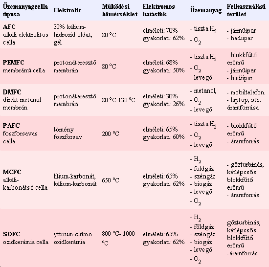 Üzemanyagcella-típusok