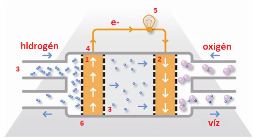 Protonáteresztő membránú üzemanyagcella elvi felépítése