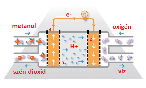 DMFC üzemanyagcella elvi felépítése