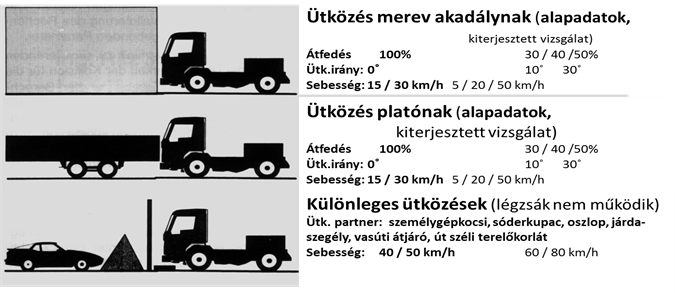 Tehergépkocsival végrehajtott ütközésvizsgálatok