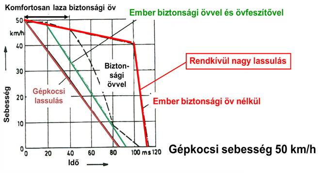 A gépkocsi és utasainak lassulása biztonsági övvel és anélkül.