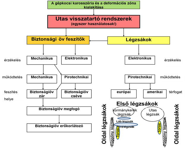 A személygépkocsik utas visszatartó rendszerének elemei.