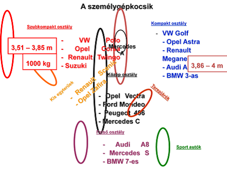 A személygépkocsik osztályokba sorolása