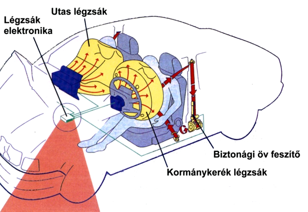 A központi elektronika működteti a légzsákokat és a biztonsági öv övfeszítőket