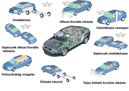 European New Car Assessment Program ütközésvizsgálatai