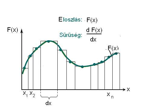 Eloszlásfüggvény